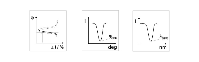 Three SPR detection approaches: Intensity, resonance angle, resonance wavelength (left to right)