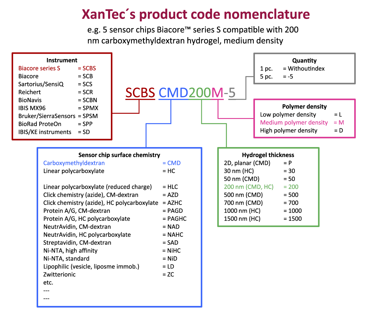 XanTec’s product code nomenclature