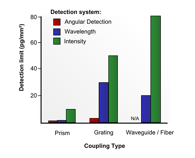 Sensitivity of different SPR setups (in pg/mm²) 